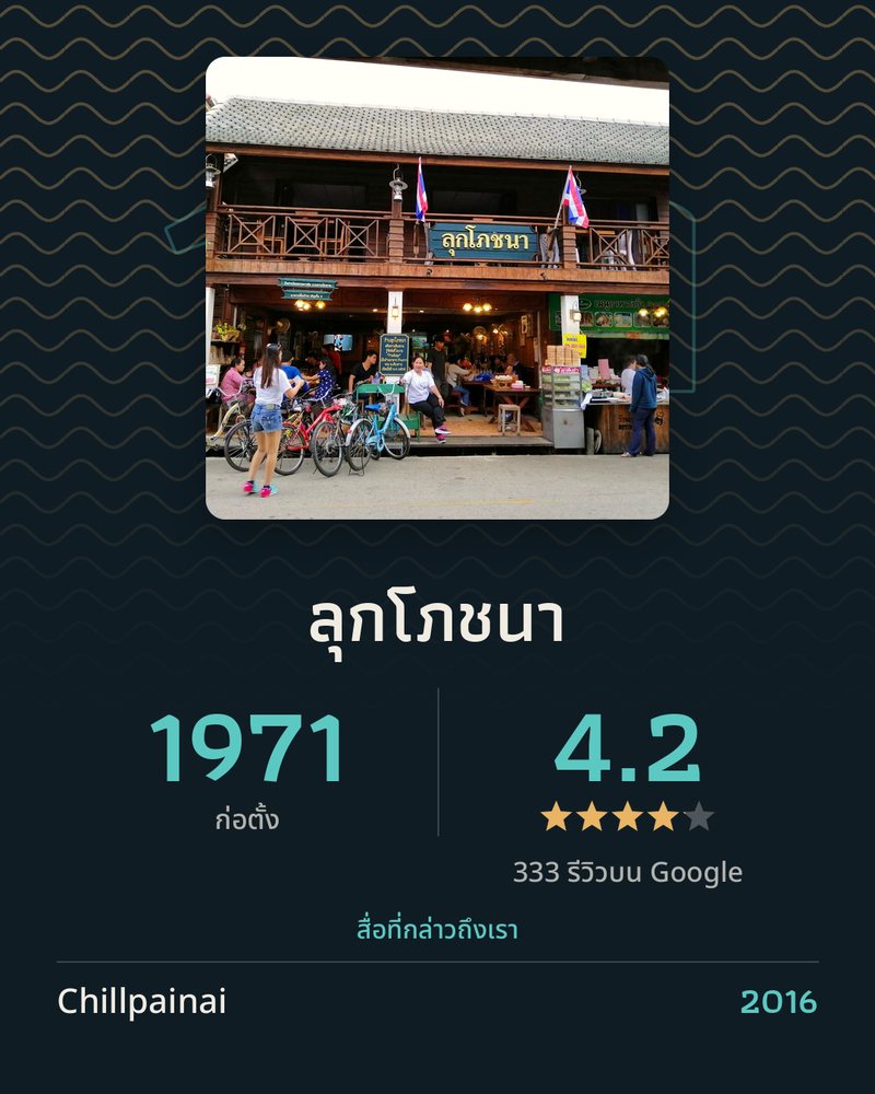 ลุกโภชนา · ตั้งแต่ปี 1971 · Google 4.2 ★ · 333 รีวิวบน Google · ก่อตั้ง · สื่อที่กล่าวถึงเรา: Chillpainai 2016